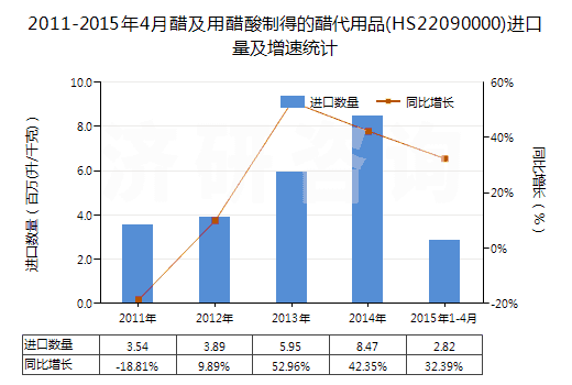2011-2015年4月醋及用醋酸制得的醋代用品(HS22090000)進口量及增速統(tǒng)計